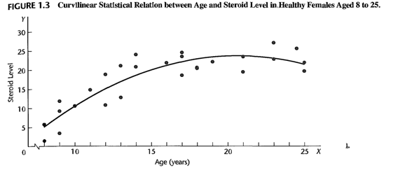figure-1-3-curvilinear-relation.png
